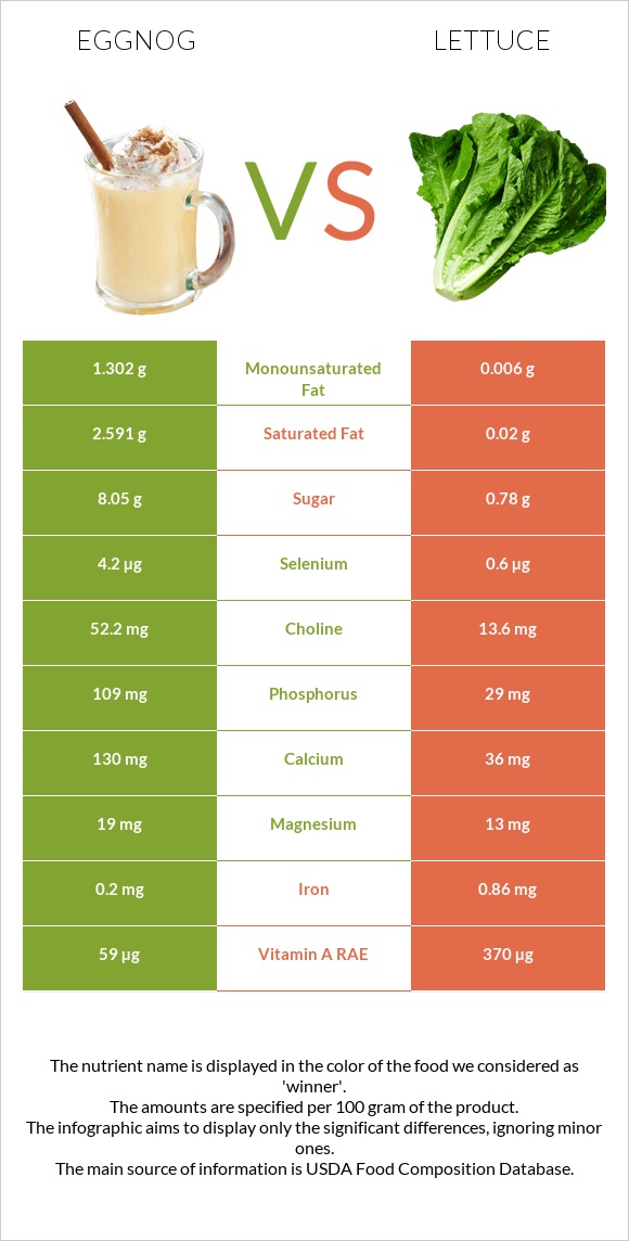Eggnog vs Lettuce infographic