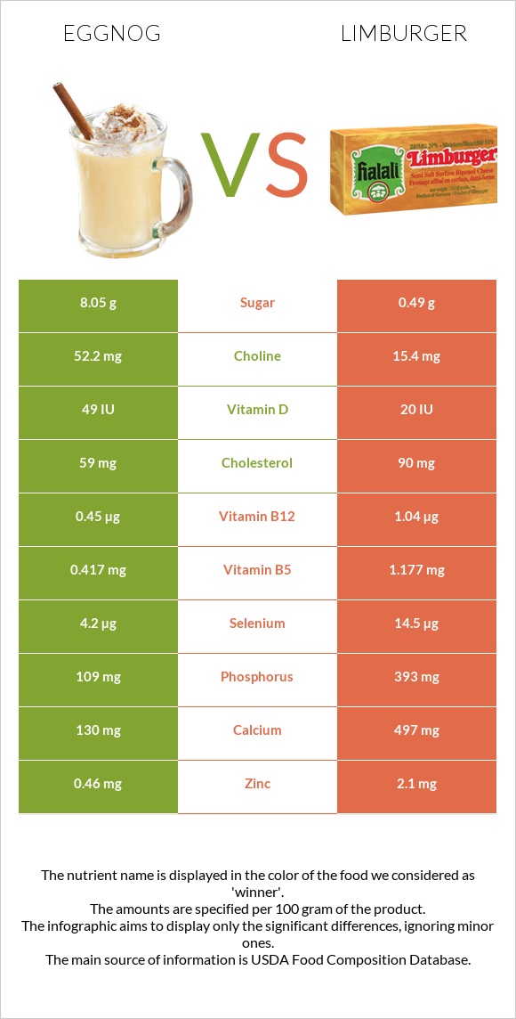 Eggnog vs Limburger infographic