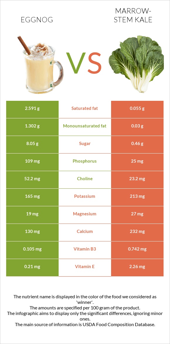 Eggnog vs Marrow-stem Kale infographic