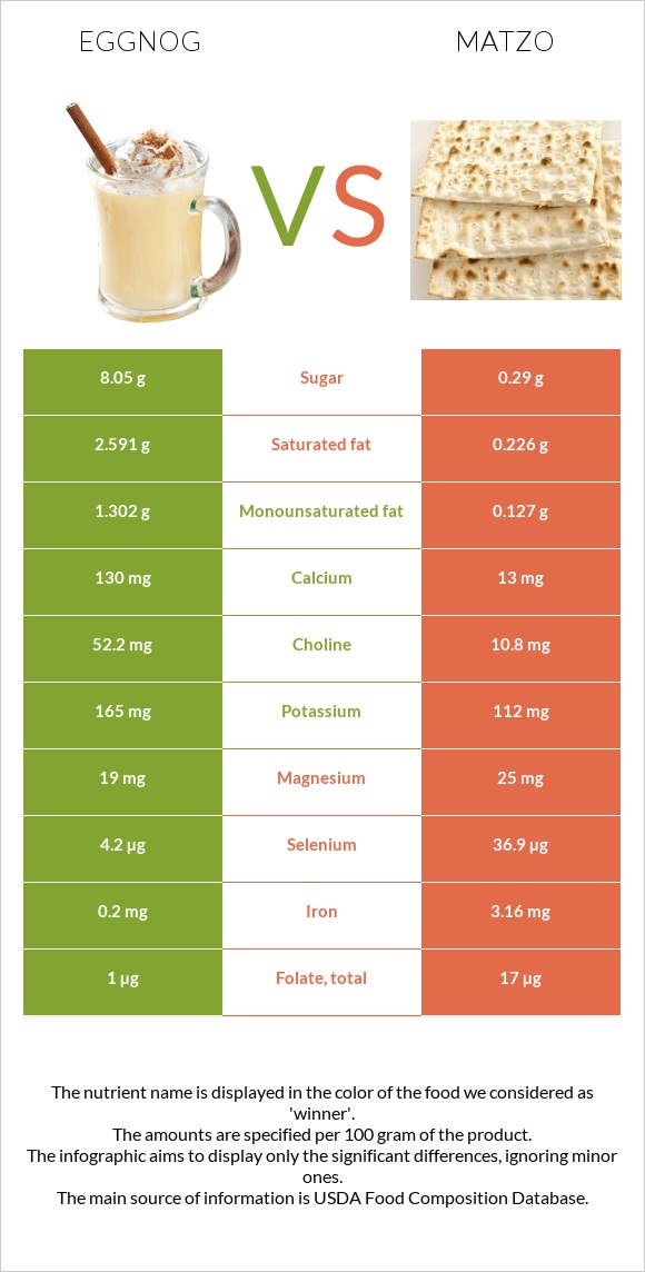 Eggnog vs Մացա infographic