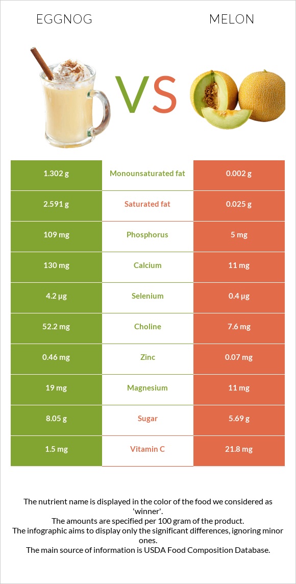 Eggnog vs Melon infographic