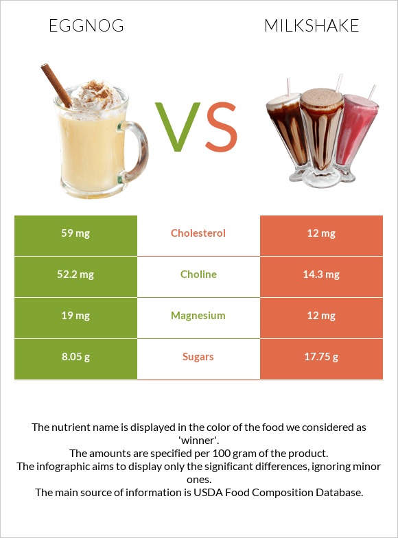 Eggnog vs Milkshake infographic