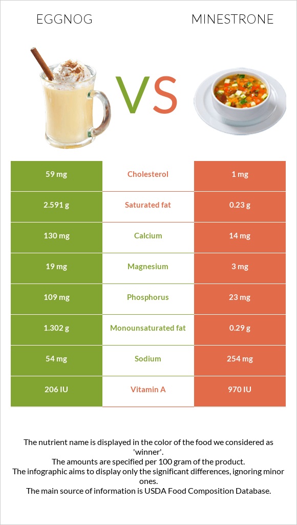 Eggnog vs Minestrone infographic