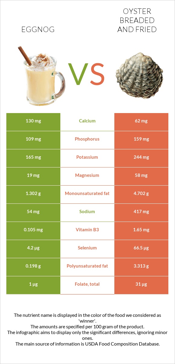 Eggnog vs Oyster breaded and fried infographic