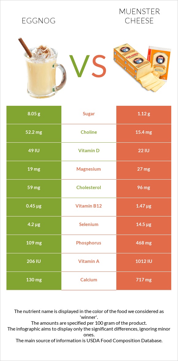 Eggnog vs Muenster cheese infographic