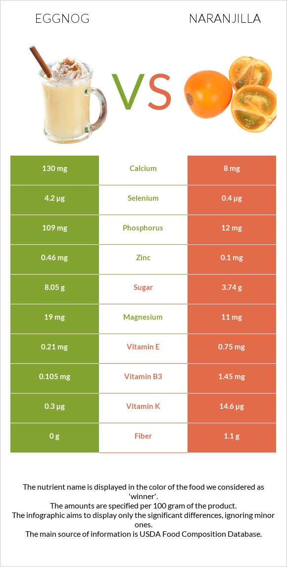 Eggnog vs Naranjilla infographic