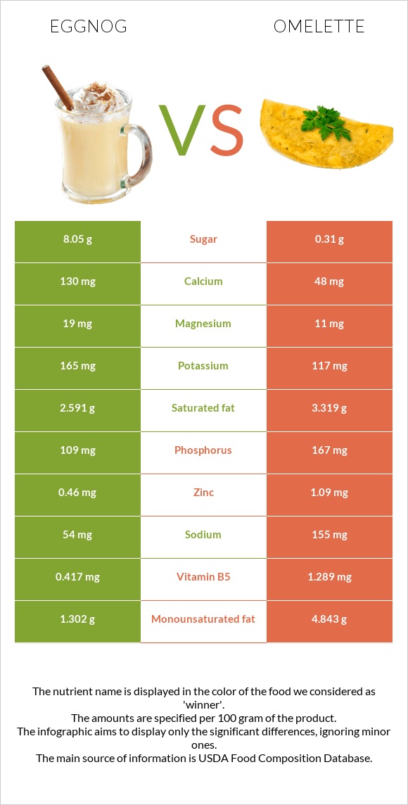 Eggnog vs Օմլետ infographic