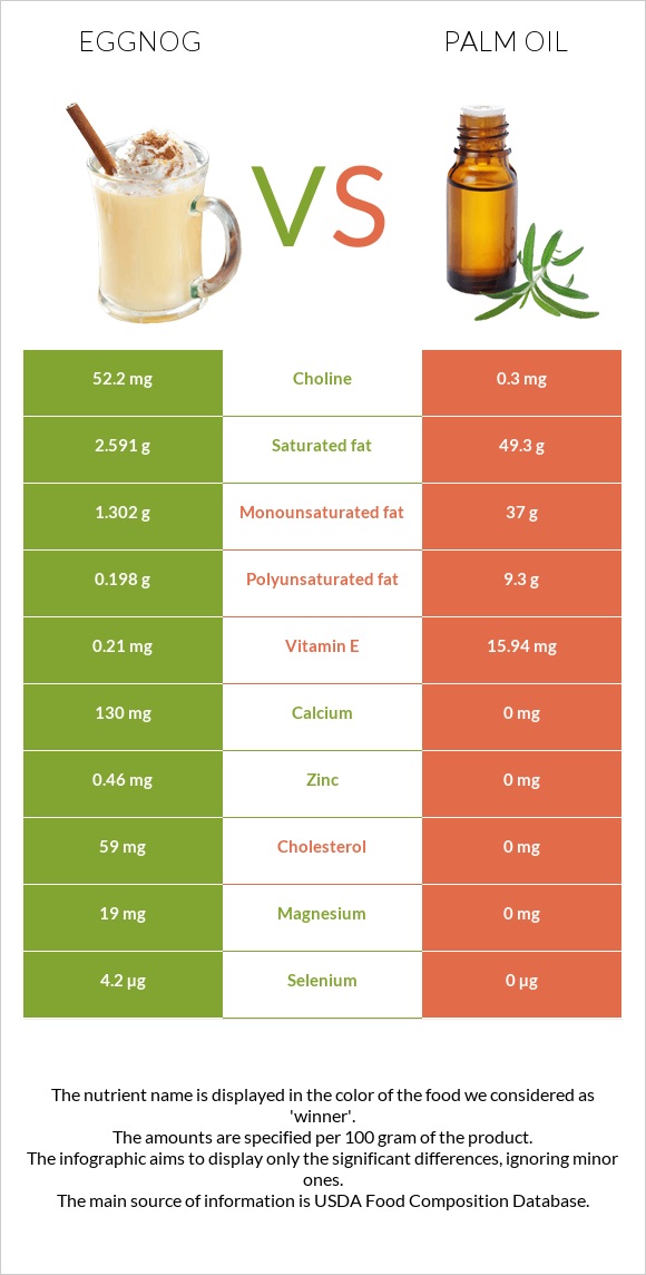 Eggnog vs Արմավենու յուղ infographic