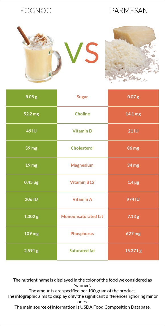 Eggnog vs Parmesan infographic