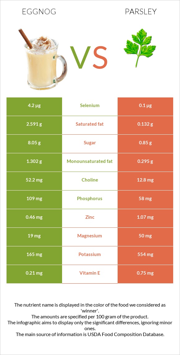 Eggnog vs Parsley infographic