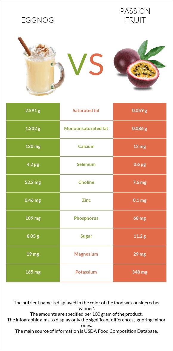 Eggnog vs Passion fruit infographic