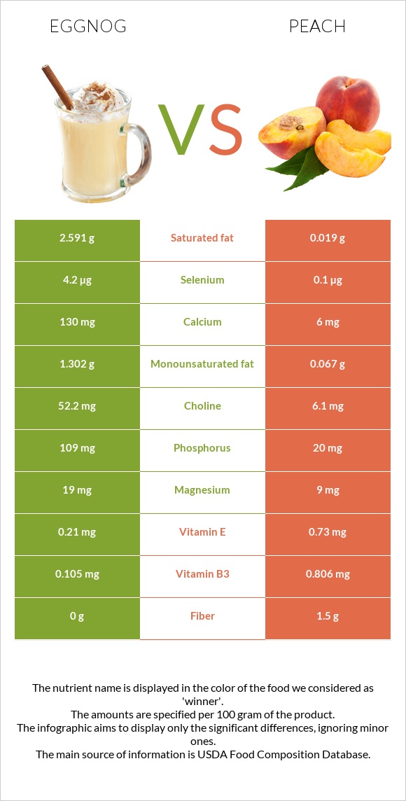 Eggnog vs Peach infographic