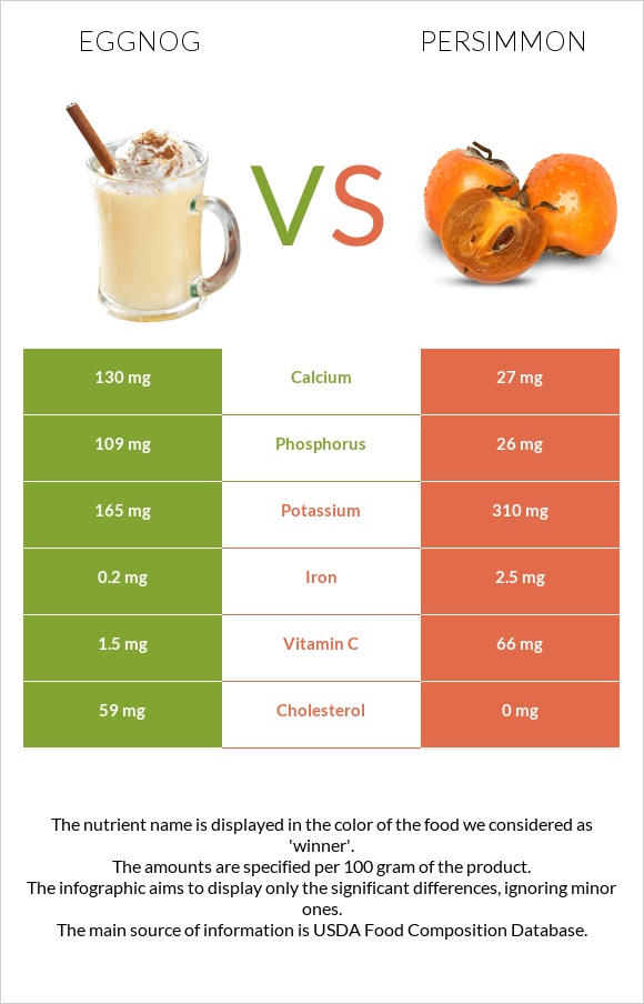 Eggnog vs Persimmon infographic