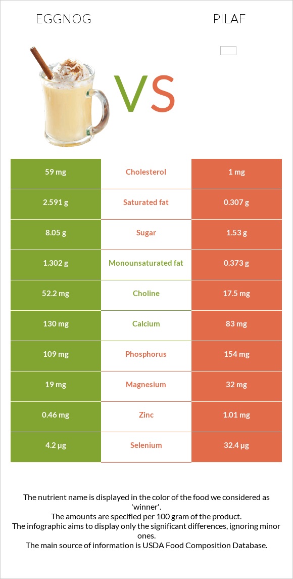 Eggnog vs Pilaf infographic