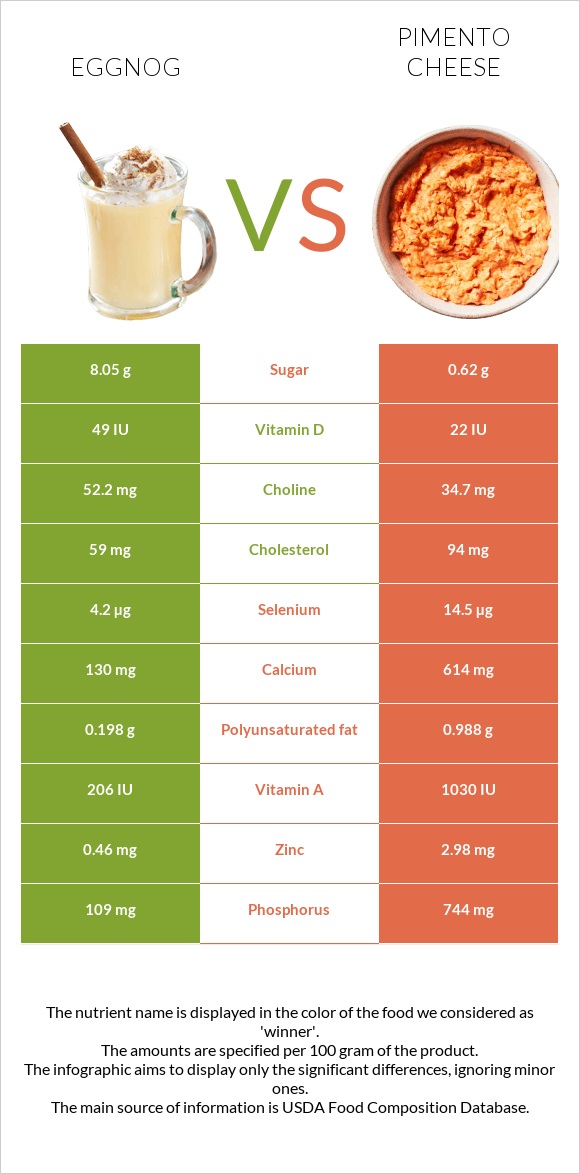 Eggnog vs Pimento Cheese infographic