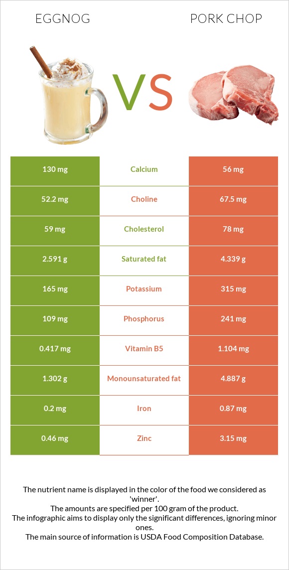 Eggnog vs Pork chop infographic