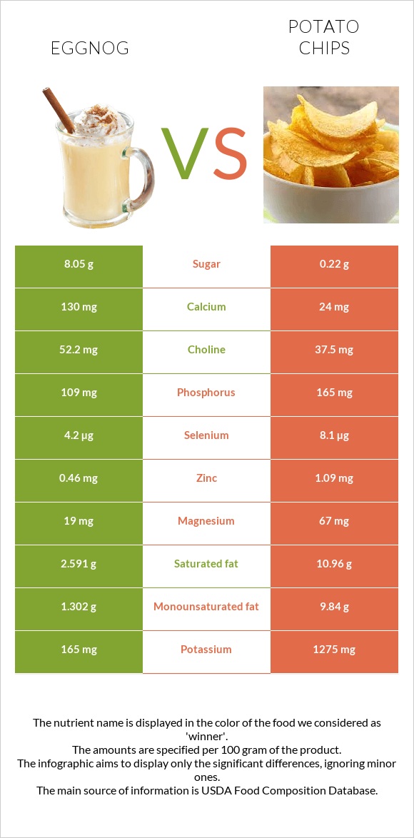 Eggnog vs Կարտոֆիլային չիպս infographic