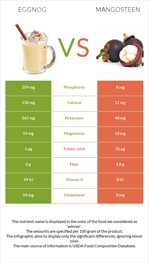 Eggnog vs Mangosteen infographic