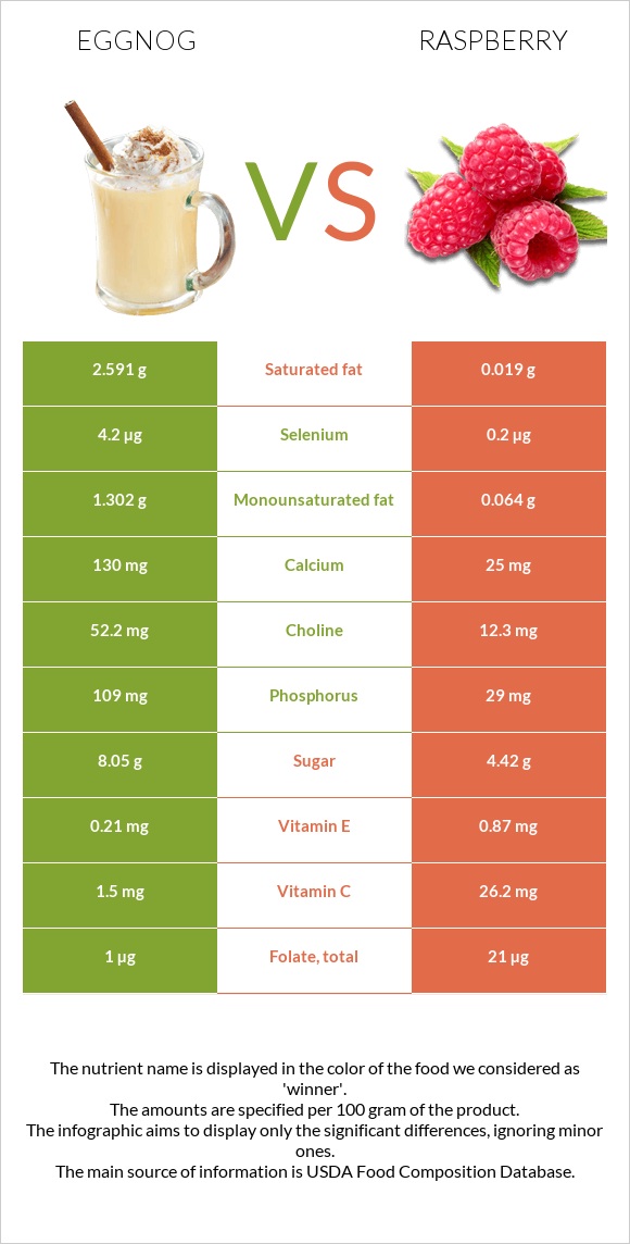 Eggnog vs Raspberry infographic