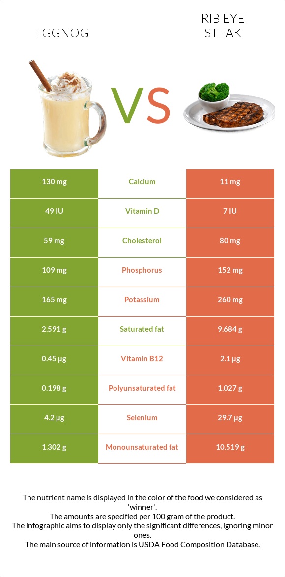 Eggnog vs Rib eye steak infographic