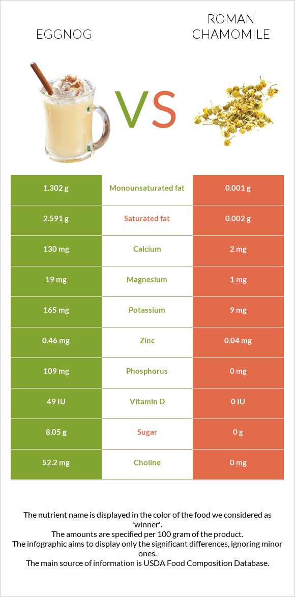 Eggnog vs Roman chamomile infographic