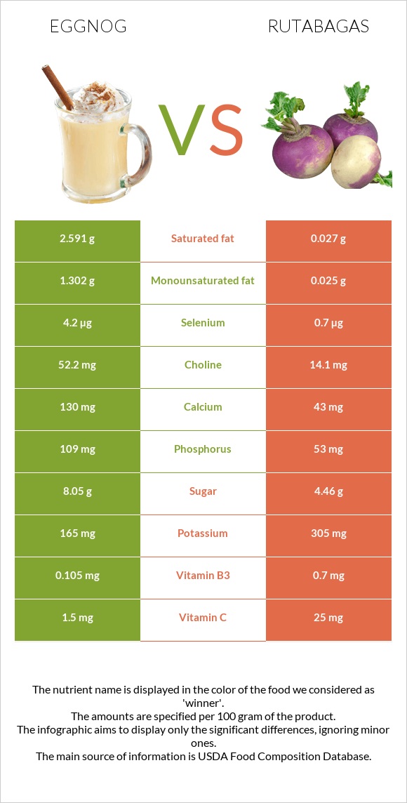 Eggnog vs Rutabagas infographic