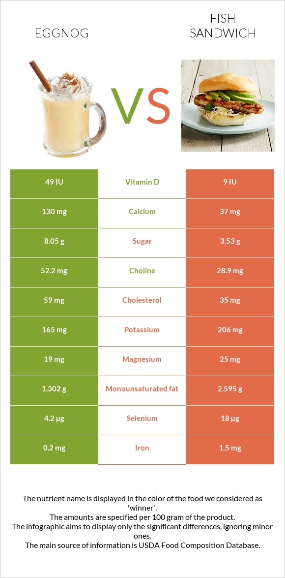 Eggnog vs Fish sandwich infographic