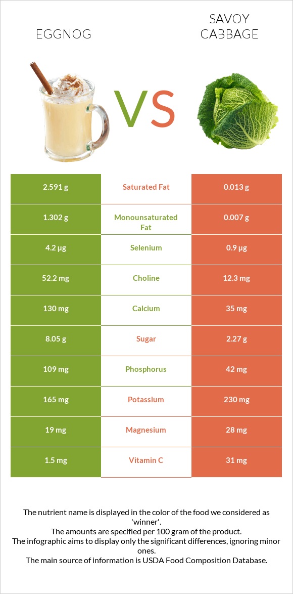 Eggnog vs Savoy cabbage infographic