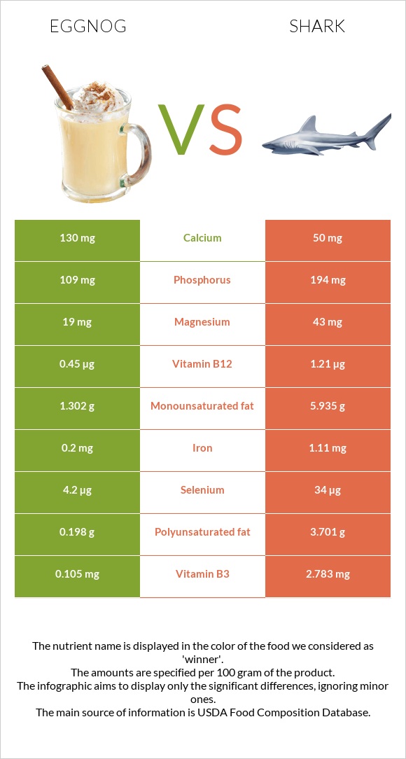 Eggnog vs. Shark — InDepth Nutrition Comparison