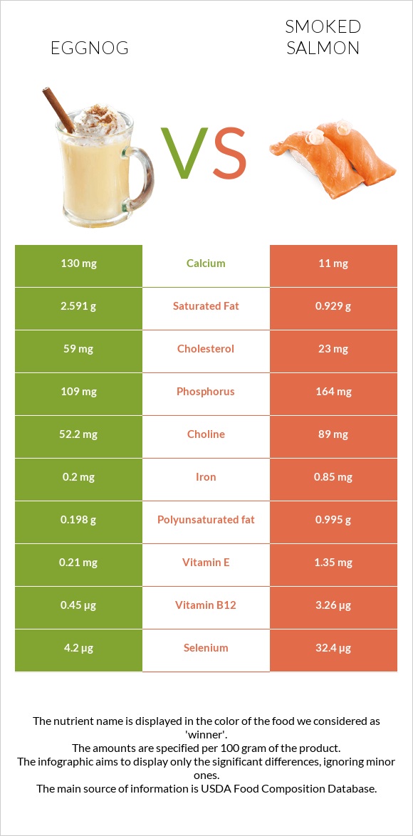 Eggnog vs Smoked salmon infographic