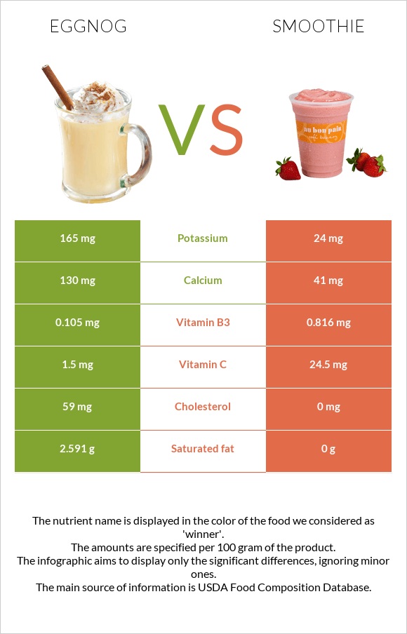 Eggnog vs Smoothie infographic