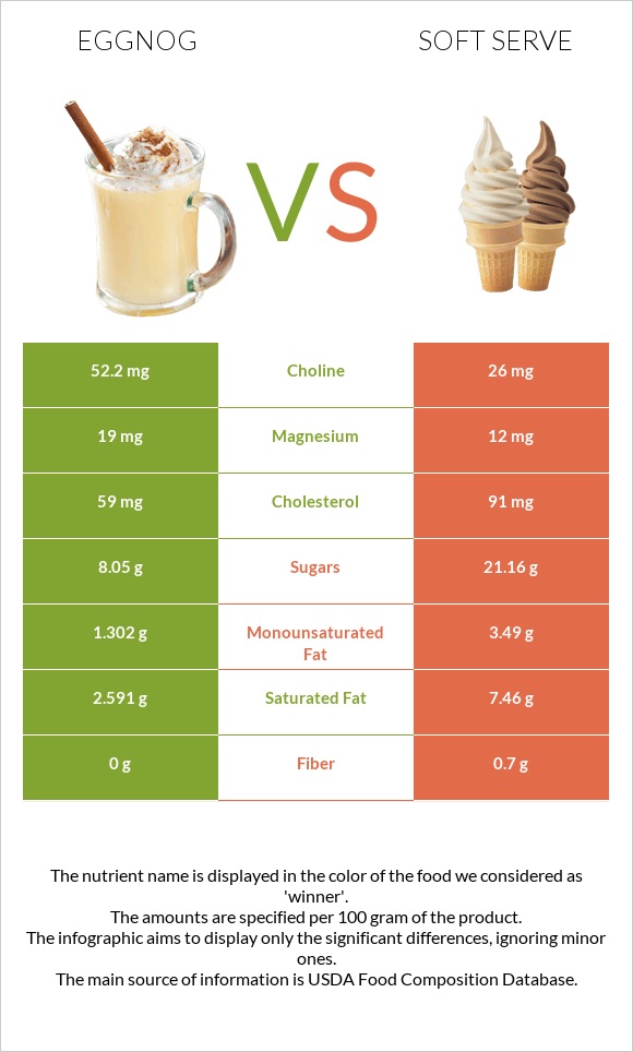 Eggnog vs Soft serve infographic