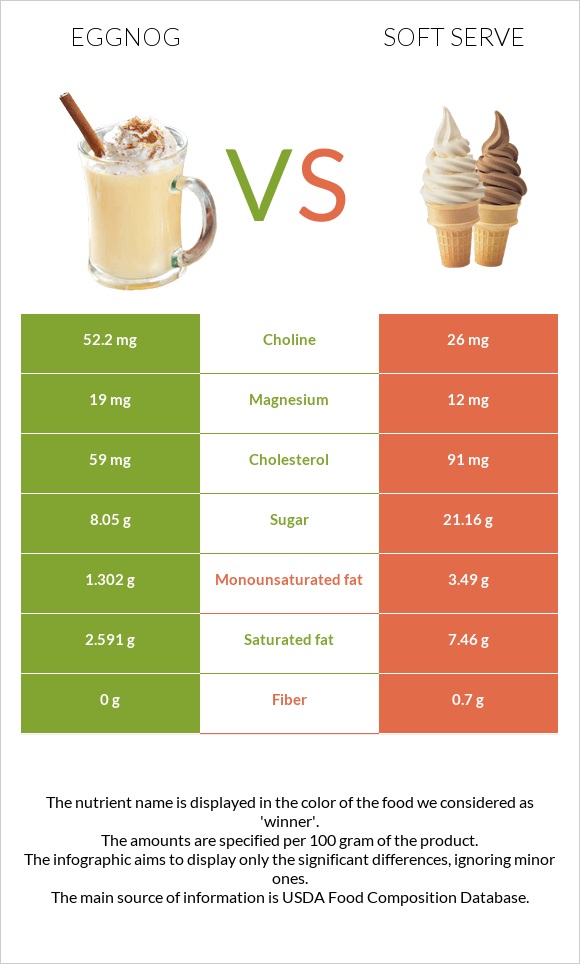 Eggnog vs Soft serve infographic