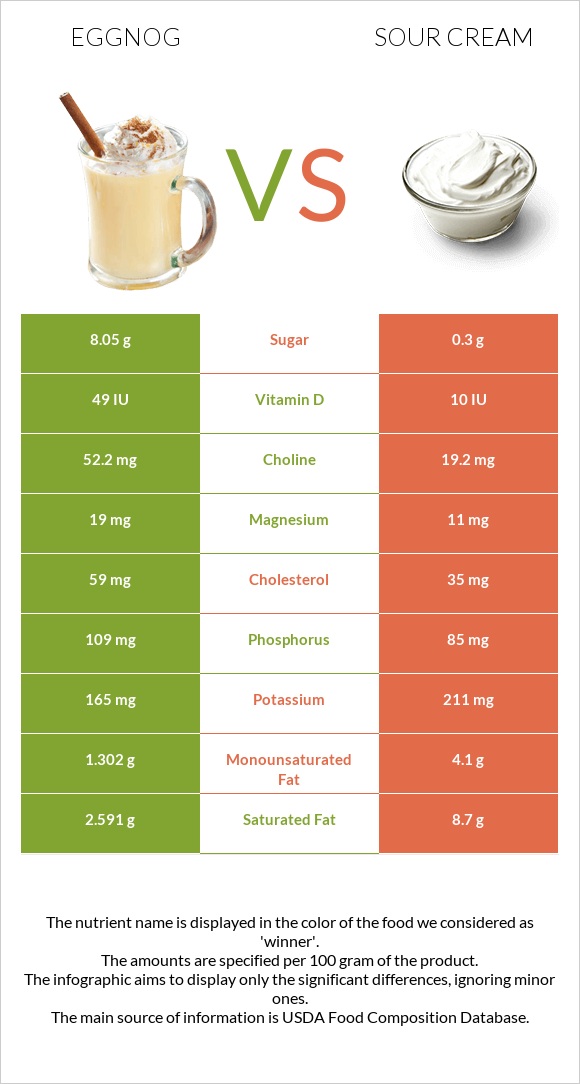 Eggnog vs Sour cream infographic