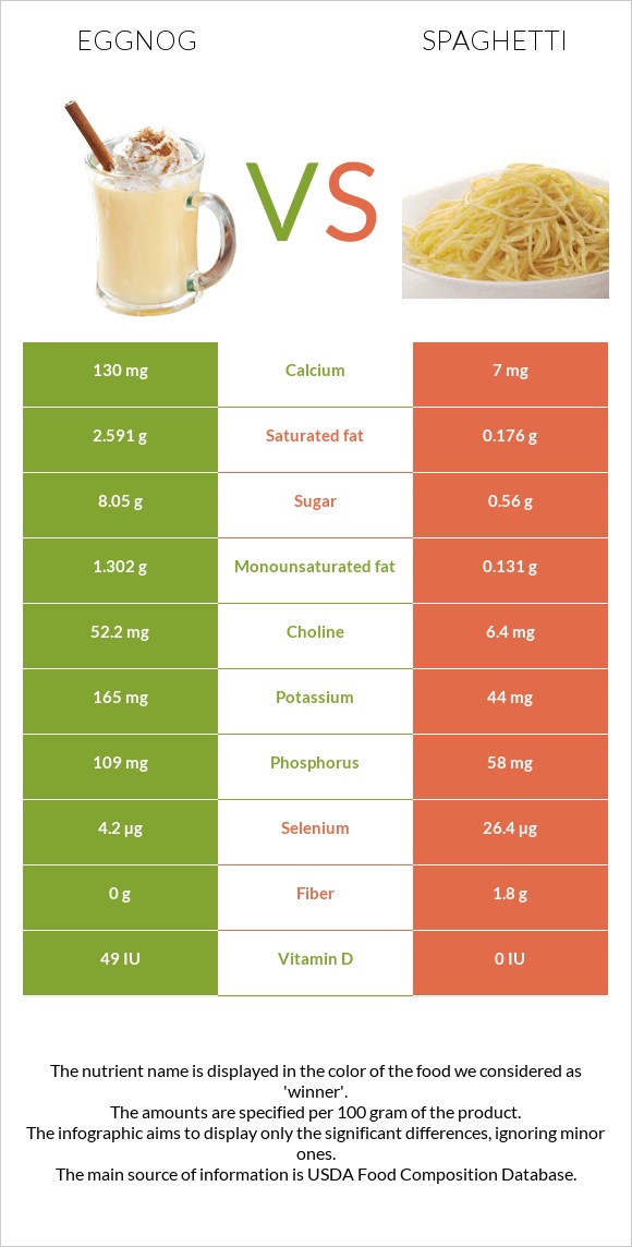 Eggnog vs Spaghetti infographic