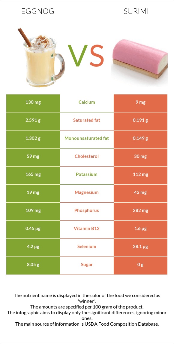 Eggnog vs Surimi infographic