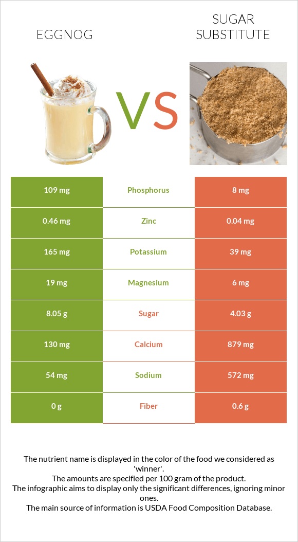 Eggnog vs Sugar substitute infographic