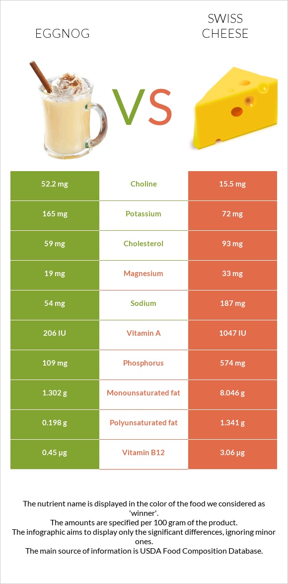 Eggnog vs Շվեյցարական պանիր infographic