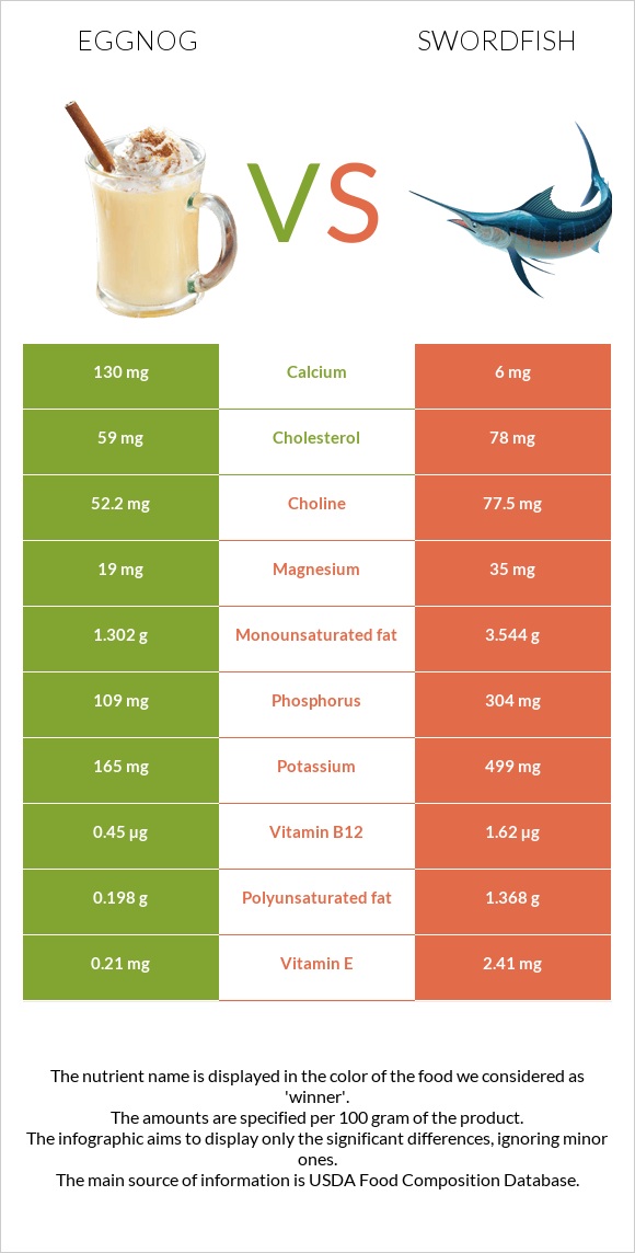 Eggnog vs Swordfish infographic