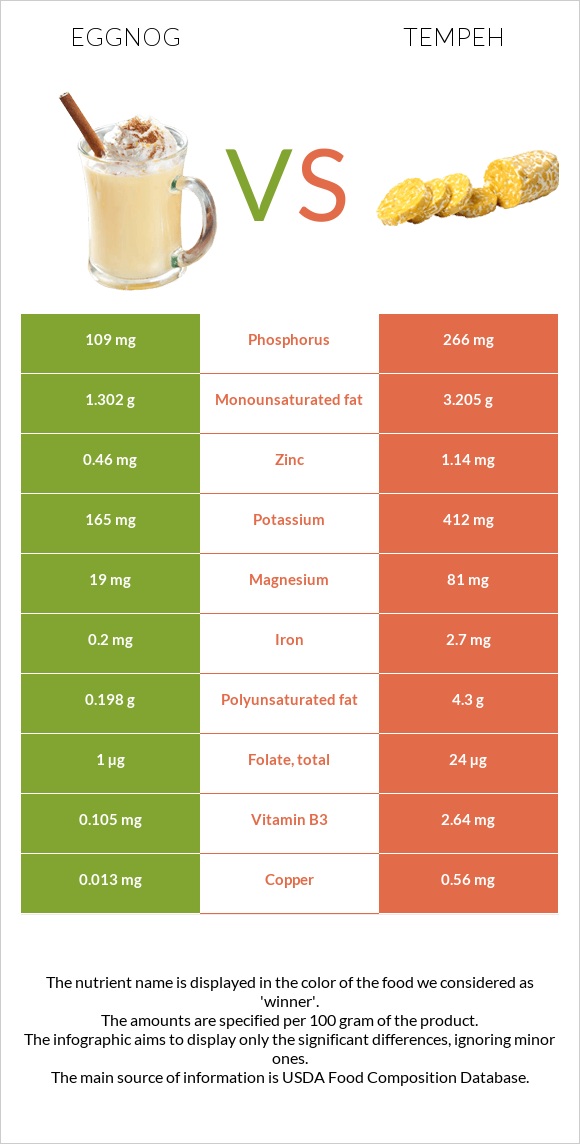 Eggnog vs Tempeh infographic