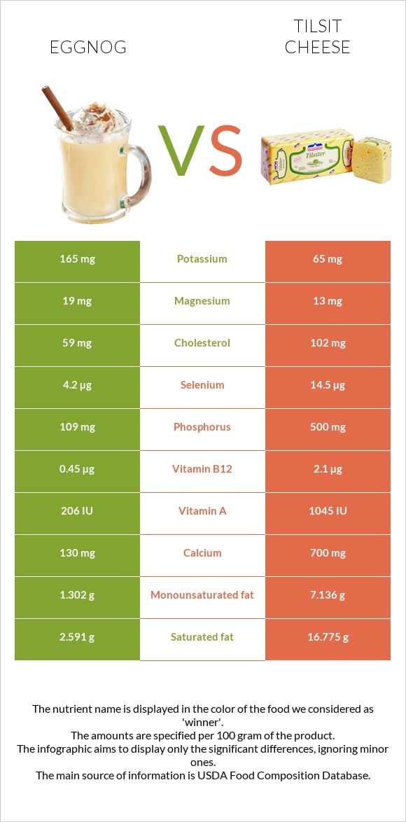 Eggnog vs Tilsit cheese infographic