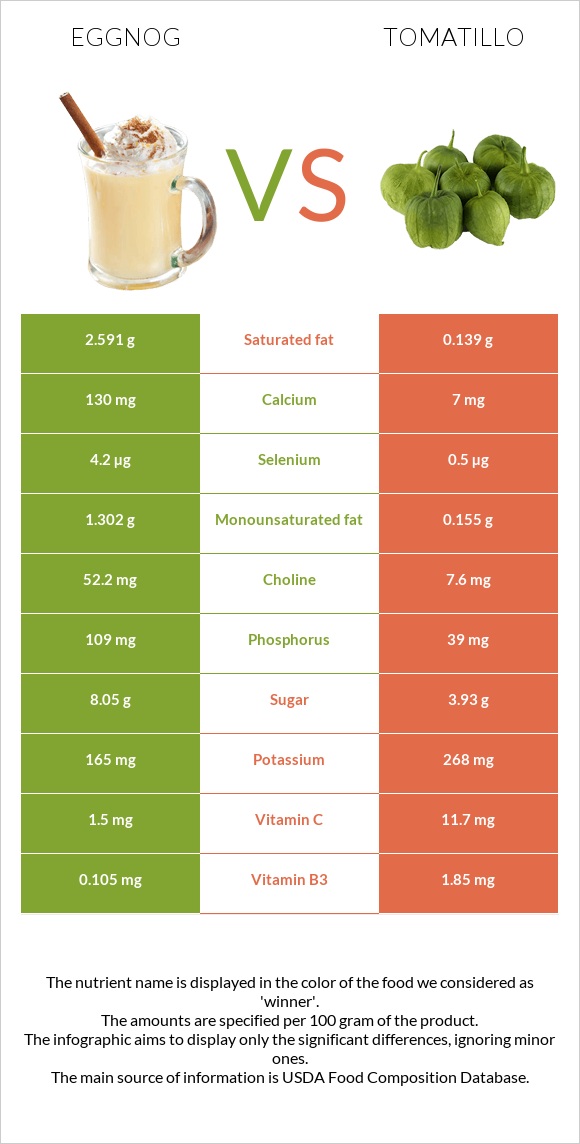 Eggnog vs Tomatillo infographic