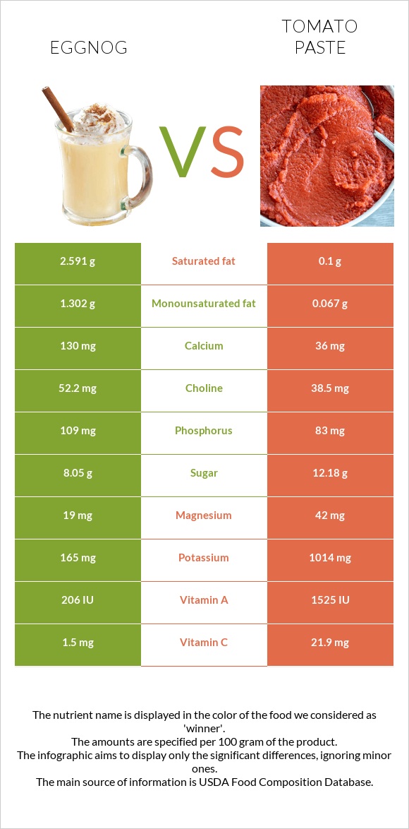 Eggnog vs Tomato paste infographic