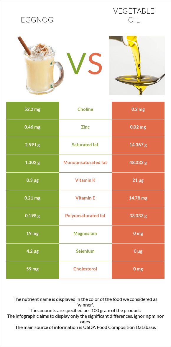 Eggnog vs Vegetable oil infographic