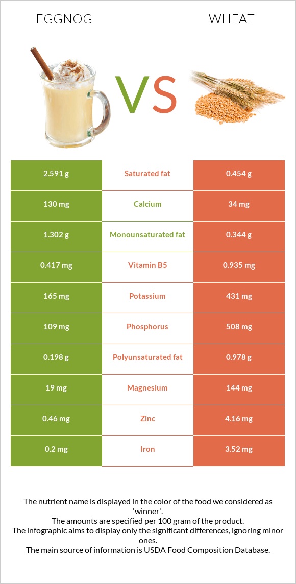 Eggnog vs Wheat infographic