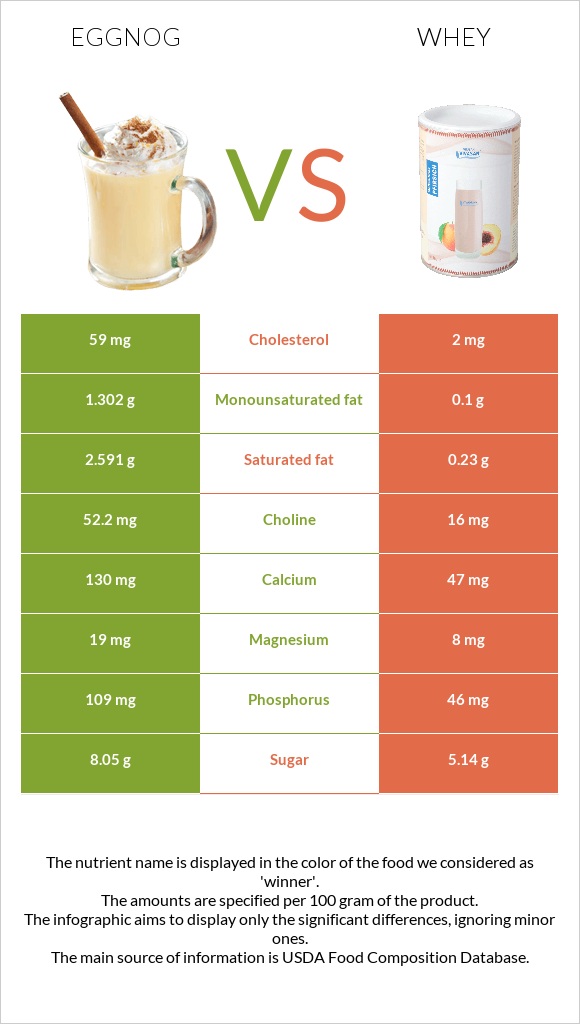 Eggnog vs Կաթի շիճուկ infographic