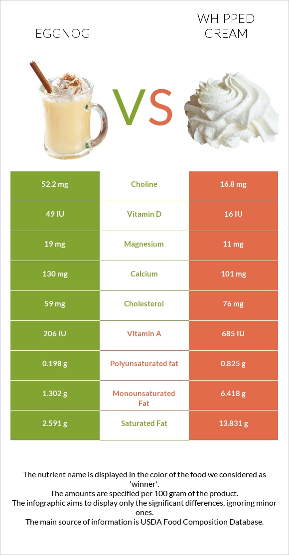 Eggnog vs Whipped cream infographic