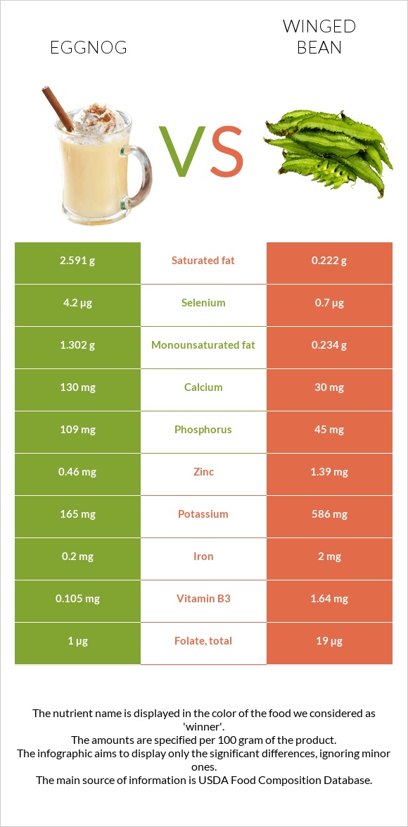 Eggnog vs Winged bean infographic