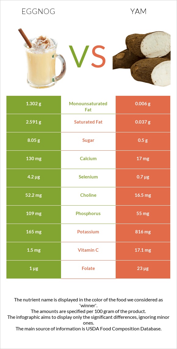 Eggnog vs Yam infographic