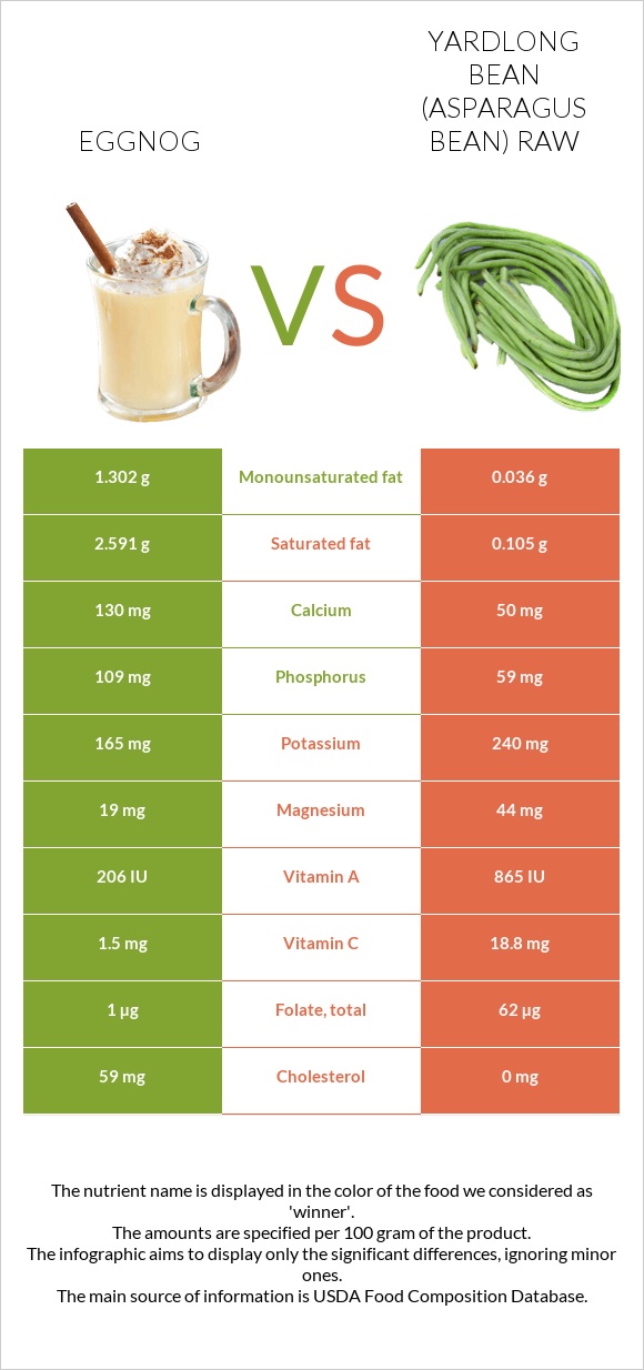 Eggnog vs Yardlong bean (Asparagus bean) raw infographic